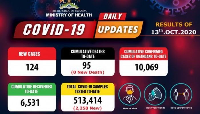 covid-19-updates-uganda-reaches-grim-milestone-of-10000-covid-19-positive-cases