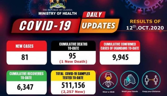 covid-19-updates-uganda’s-covid-19-deaths-reach-95-as-81-new-cases-are-confirmed